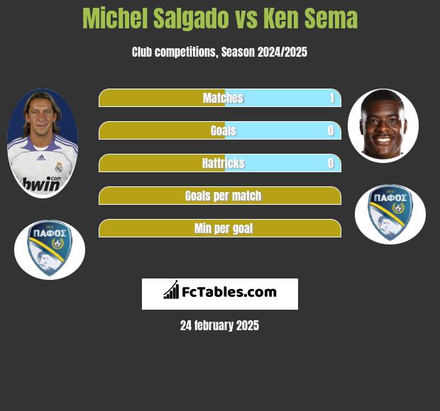 Michel Salgado vs Ken Sema h2h player stats