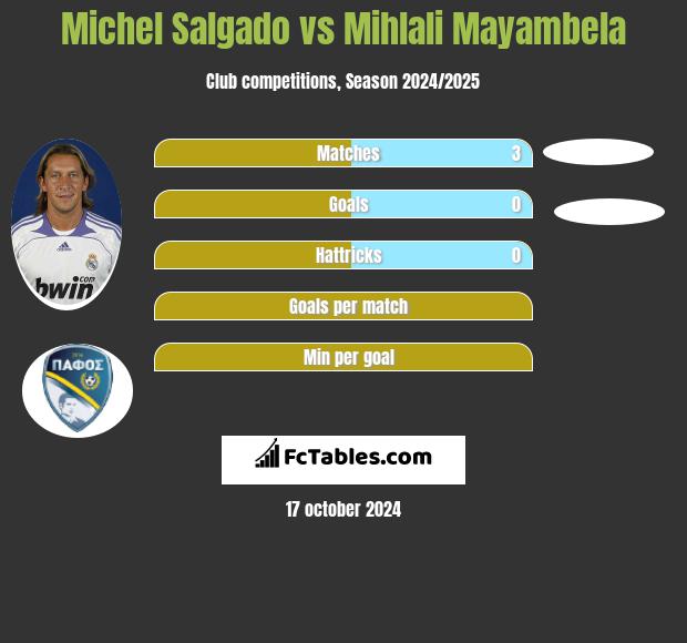 Michel Salgado vs Mihlali Mayambela h2h player stats