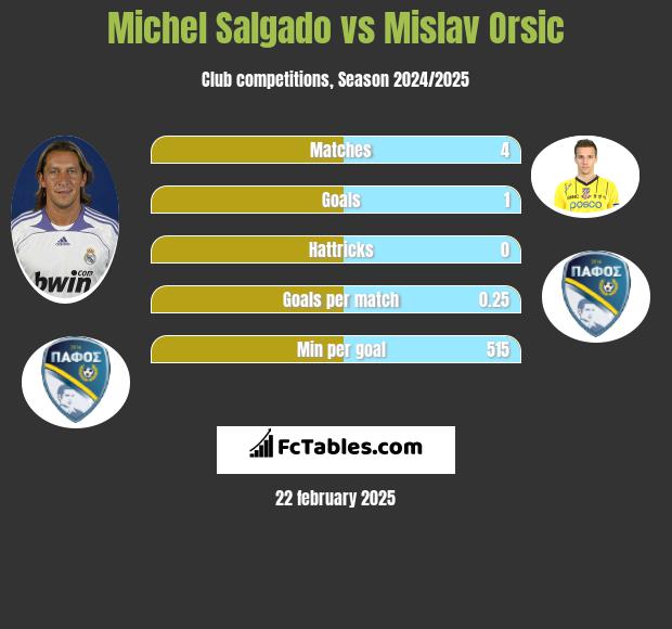 Michel Salgado vs Mislav Orsic h2h player stats