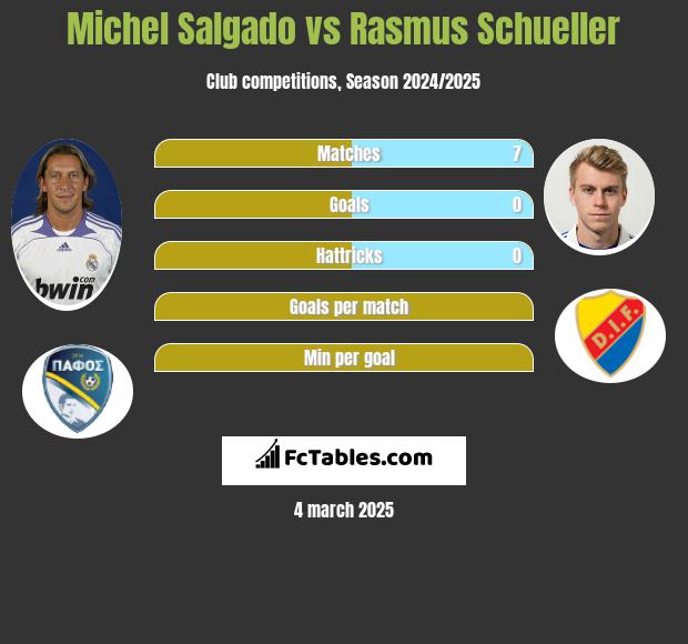 Michel Salgado vs Rasmus Schueller h2h player stats