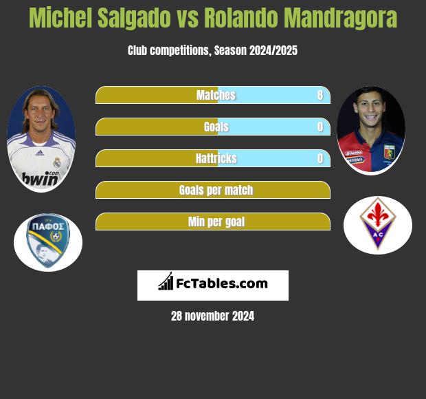 Michel Salgado vs Rolando Mandragora h2h player stats