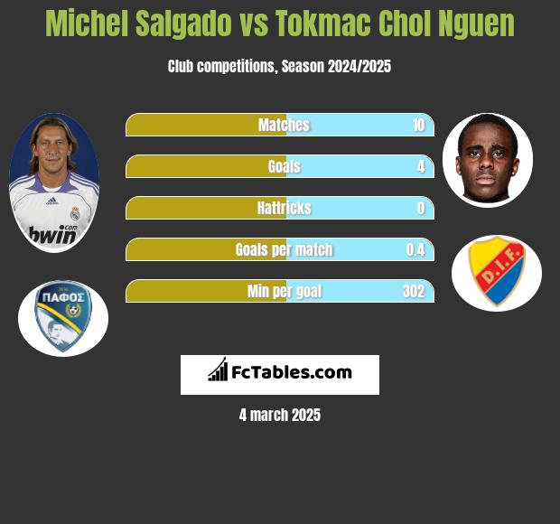 Michel Salgado vs Tokmac Chol Nguen h2h player stats