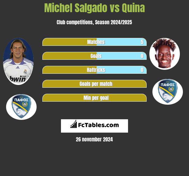 Michel Salgado vs Quina h2h player stats