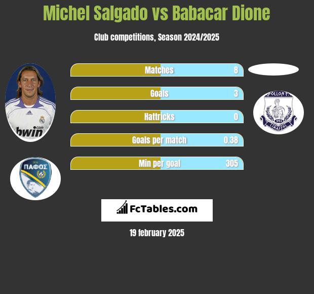 Michel Salgado vs Babacar Dione h2h player stats