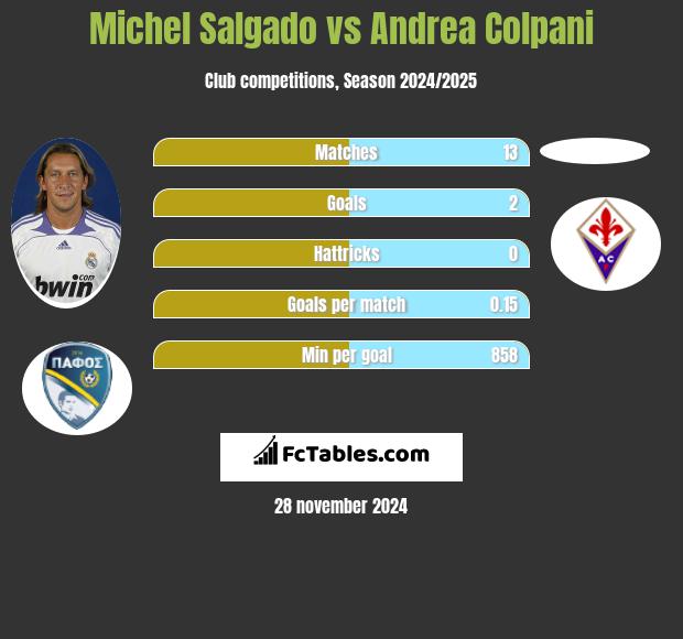 Michel Salgado vs Andrea Colpani h2h player stats