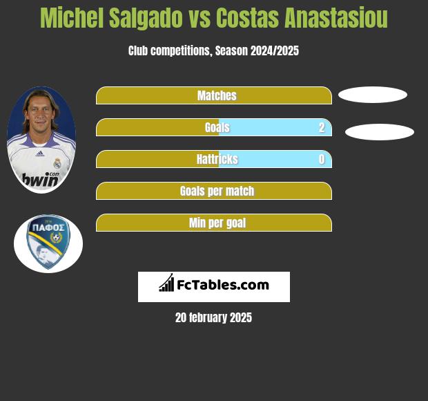 Michel Salgado vs Costas Anastasiou h2h player stats