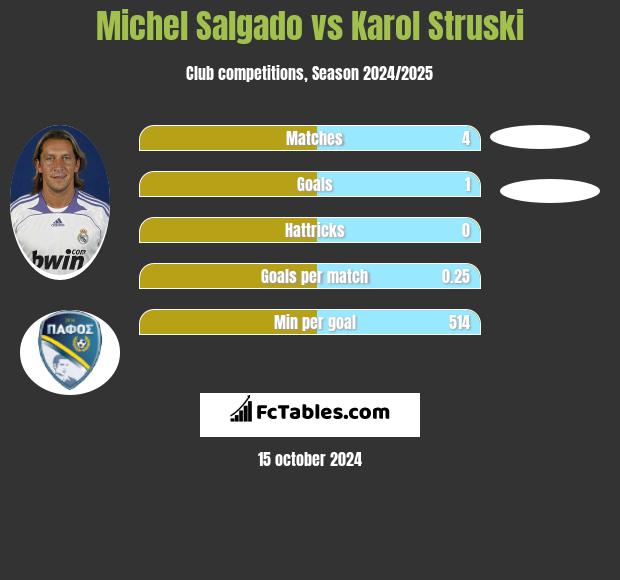 Michel Salgado vs Karol Struski h2h player stats