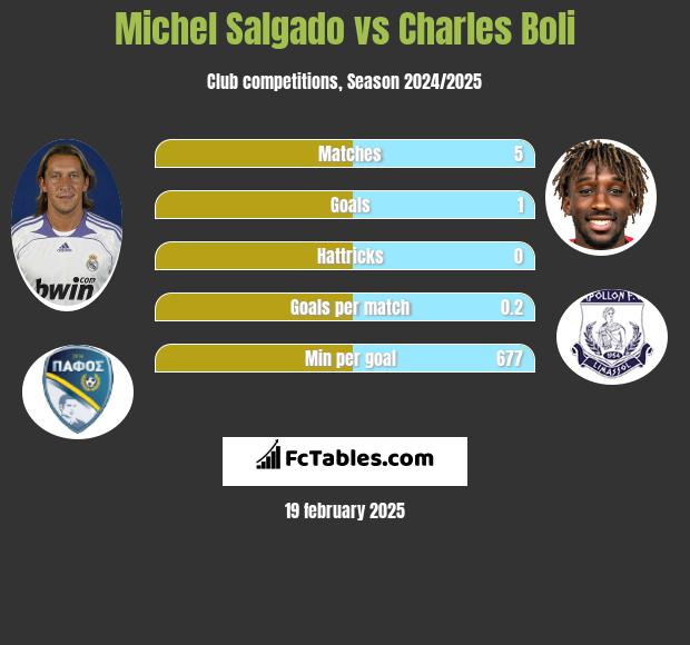 Michel Salgado vs Charles Boli h2h player stats