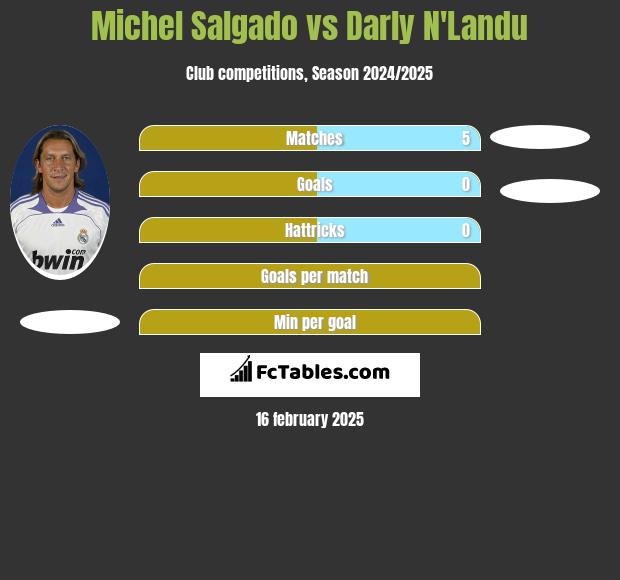 Michel Salgado vs Darly N'Landu h2h player stats