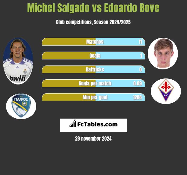 Michel Salgado vs Edoardo Bove h2h player stats