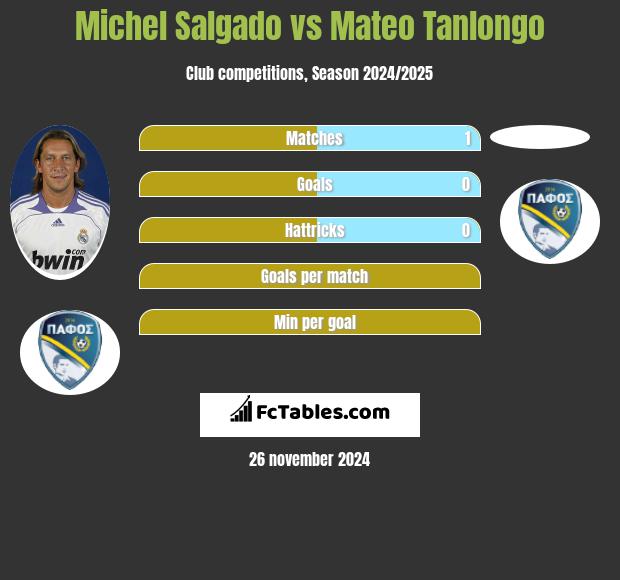 Michel Salgado vs Mateo Tanlongo h2h player stats