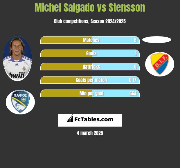 Michel Salgado vs Stensson h2h player stats