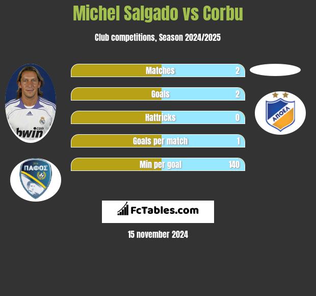 Michel Salgado vs Corbu h2h player stats