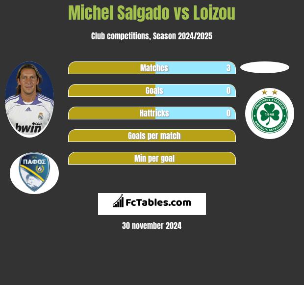 Michel Salgado vs Loizou h2h player stats