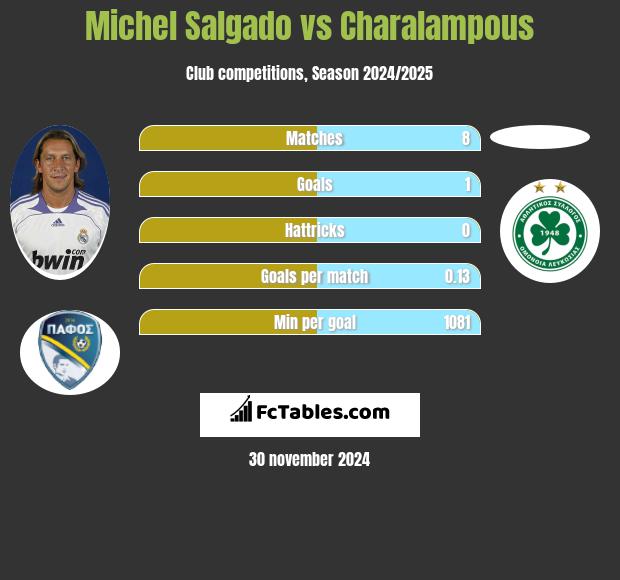 Michel Salgado vs Charalampous h2h player stats