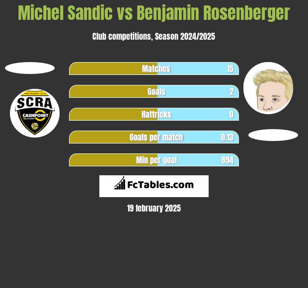 Michel Sandic vs Benjamin Rosenberger h2h player stats