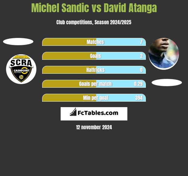 Michel Sandic vs David Atanga h2h player stats