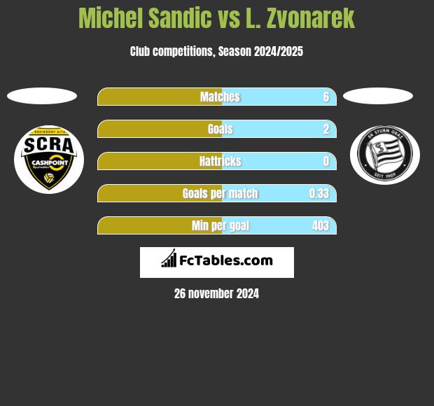 Michel Sandic vs L. Zvonarek h2h player stats