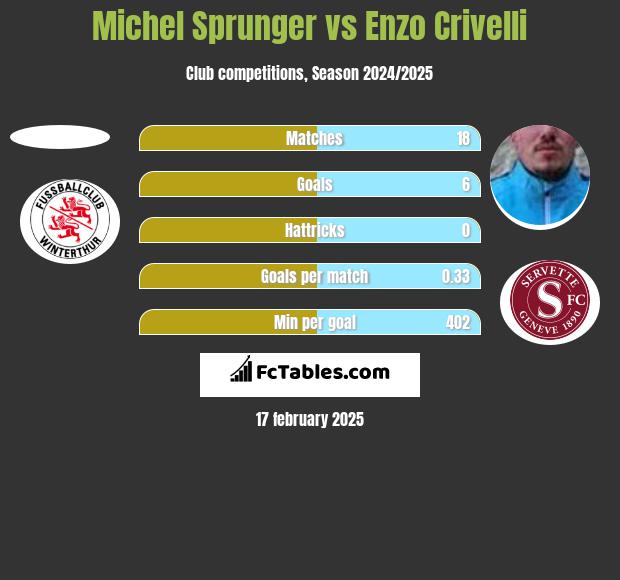 Michel Sprunger vs Enzo Crivelli h2h player stats