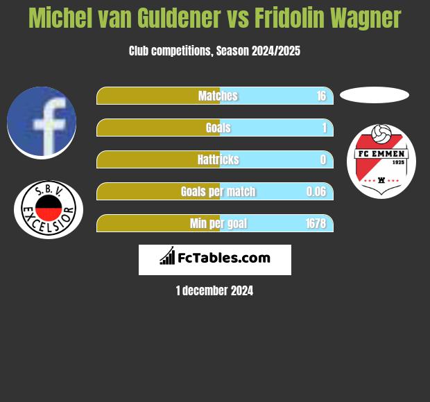 Michel van Guldener vs Fridolin Wagner h2h player stats