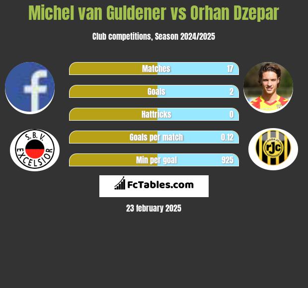 Michel van Guldener vs Orhan Dzepar h2h player stats