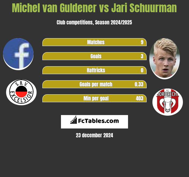 Michel van Guldener vs Jari Schuurman h2h player stats