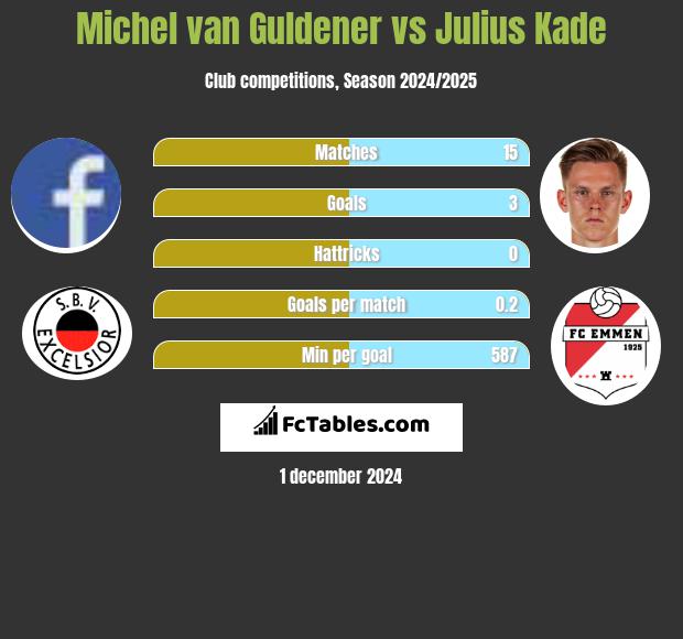 Michel van Guldener vs Julius Kade h2h player stats