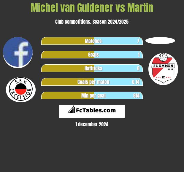 Michel van Guldener vs Martin h2h player stats