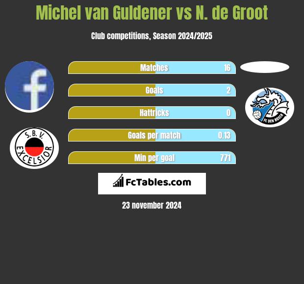 Michel van Guldener vs N. de Groot h2h player stats