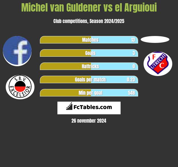 Michel van Guldener vs el Arguioui h2h player stats