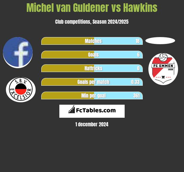 Michel van Guldener vs Hawkins h2h player stats