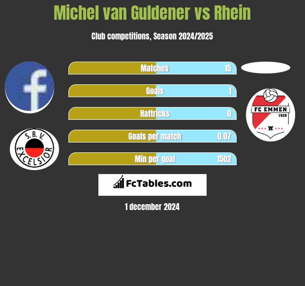 Michel van Guldener vs Rhein h2h player stats