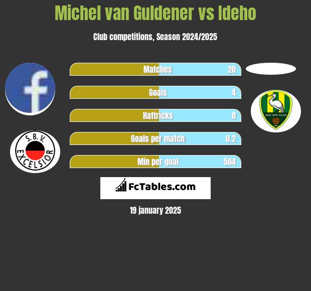 Michel van Guldener vs Ideho h2h player stats