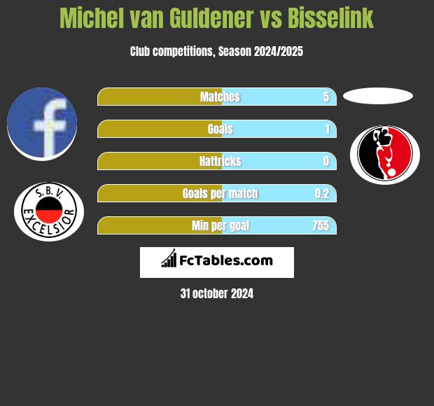 Michel van Guldener vs Bisselink h2h player stats