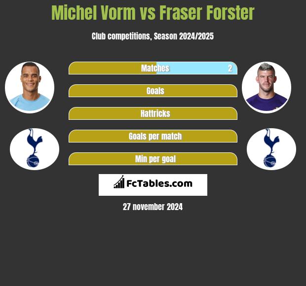 Michel Vorm vs Fraser Forster h2h player stats