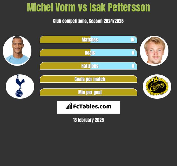 Michel Vorm vs Isak Pettersson h2h player stats