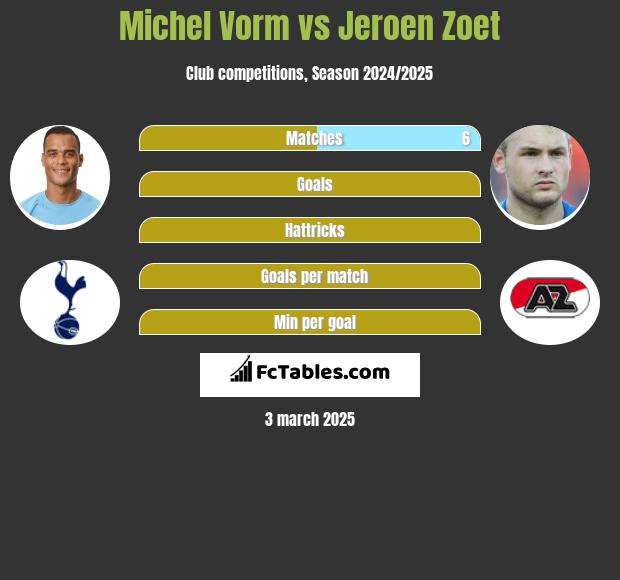 Michel Vorm vs Jeroen Zoet h2h player stats