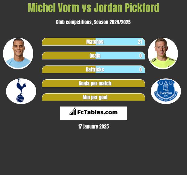 Michel Vorm vs Jordan Pickford h2h player stats