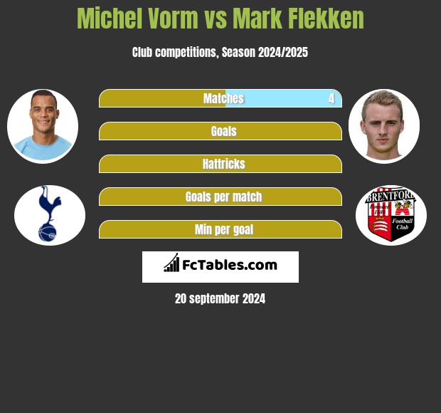 Michel Vorm vs Mark Flekken h2h player stats