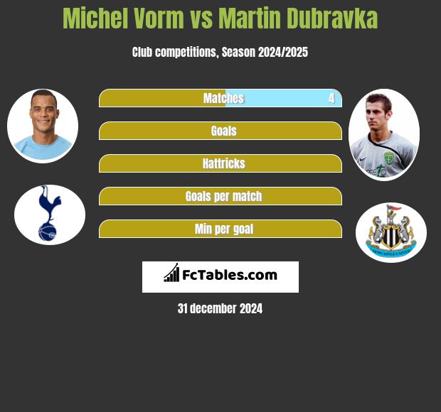 Michel Vorm vs Martin Dubravka h2h player stats