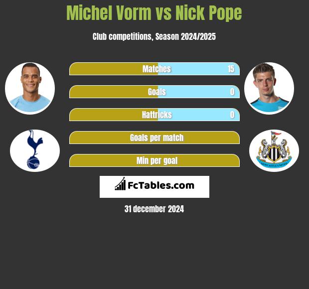 Michel Vorm vs Nick Pope h2h player stats