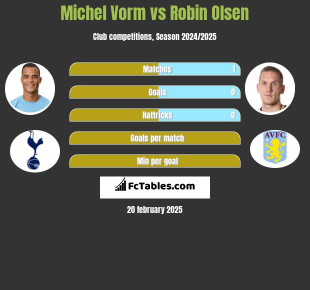 Michel Vorm vs Robin Olsen h2h player stats