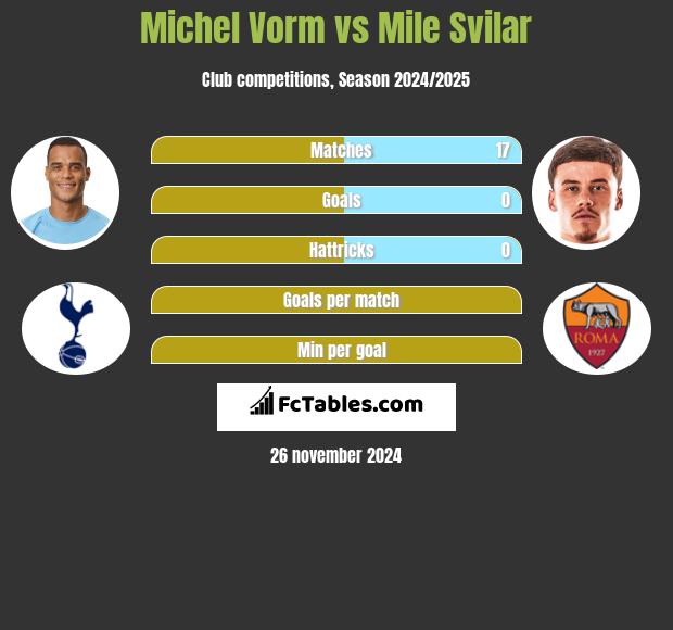 Michel Vorm vs Mile Svilar h2h player stats