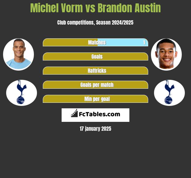 Michel Vorm vs Brandon Austin h2h player stats