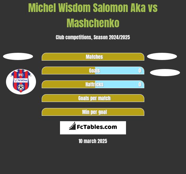 Michel Wisdom Salomon Aka vs Mashchenko h2h player stats