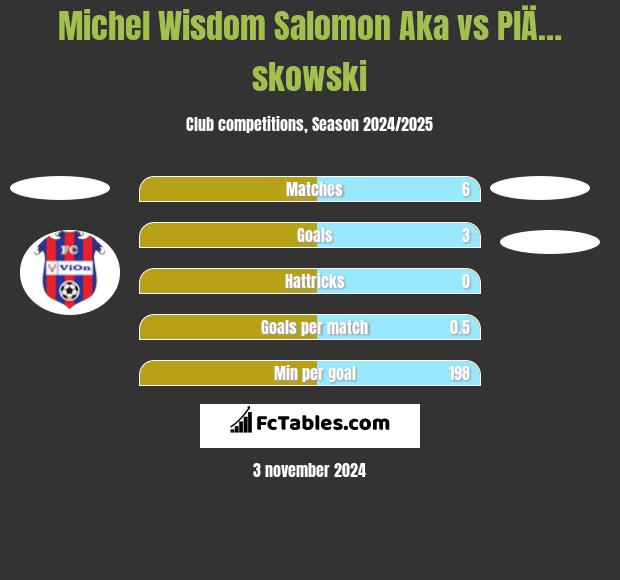 Michel Wisdom Salomon Aka vs PlÄ…skowski h2h player stats