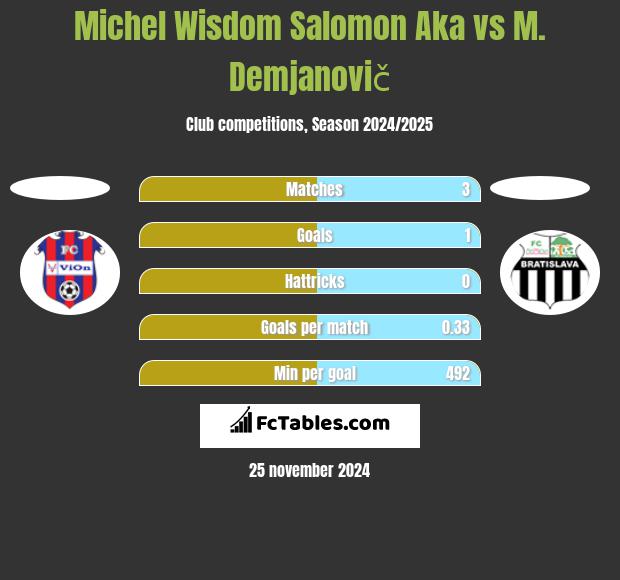 Michel Wisdom Salomon Aka vs M. Demjanovič h2h player stats