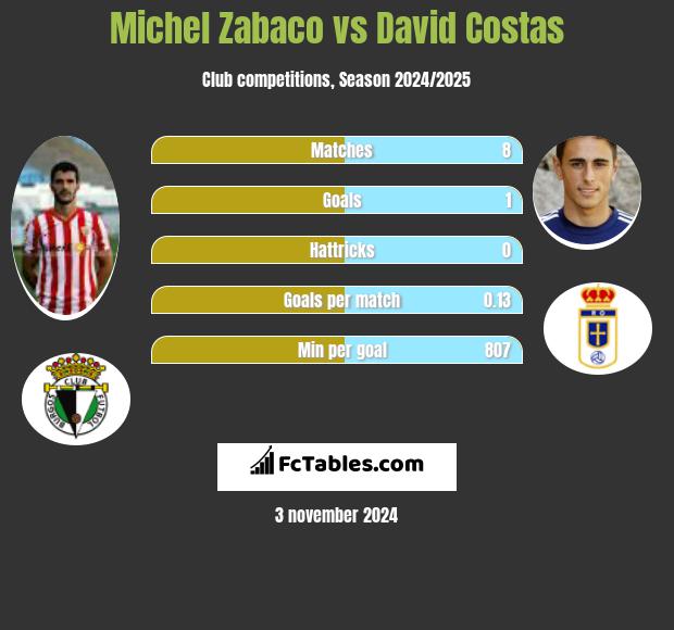 Michel Zabaco vs David Costas h2h player stats