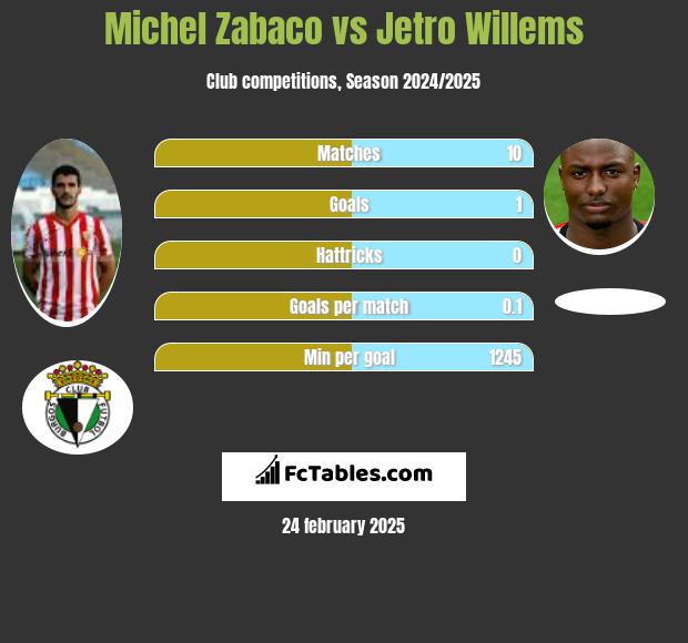 Michel Zabaco vs Jetro Willems h2h player stats