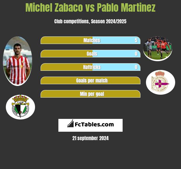 Michel Zabaco vs Pablo Martinez h2h player stats